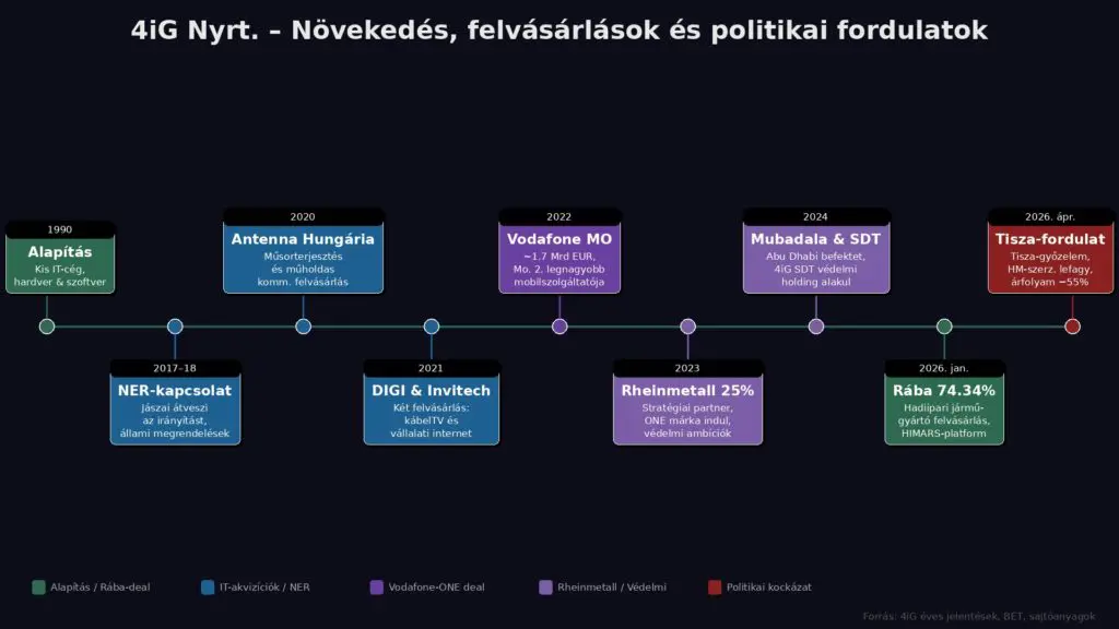 a 4iG útja, alapítától a mostani kormányváltsáig