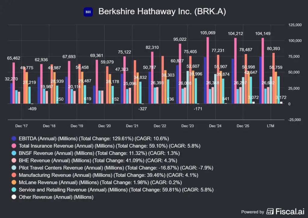 a Berkshire Hathaway egyes iparágainak bevétele
