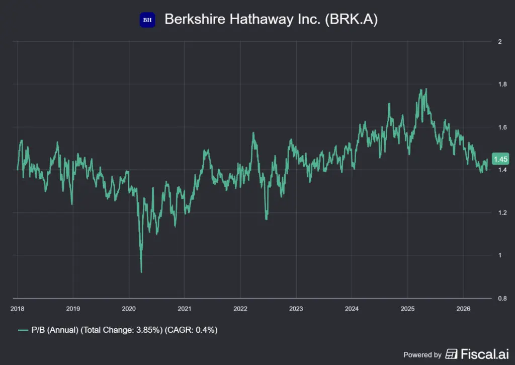 a Berkshire Hathaway P/B mutatója