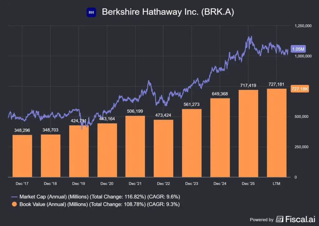a Berkshire Hathaway piaci kapitalizációja és könyv szerinti értéke