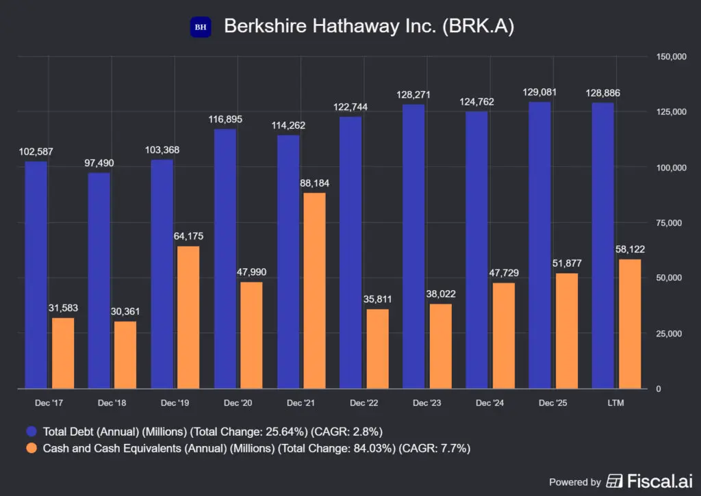 a Berkshire Hathaway teljes adóssága és készpénzállománya