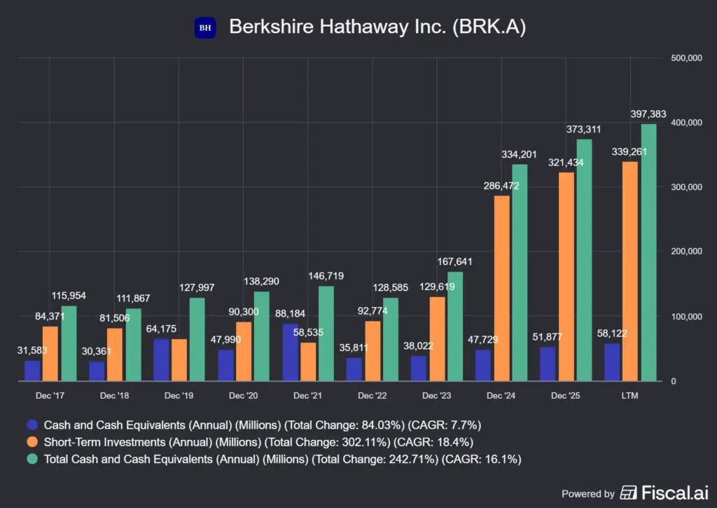 a Berkshire Hathaway készpénzállománya és cash helyettesítő eszköze