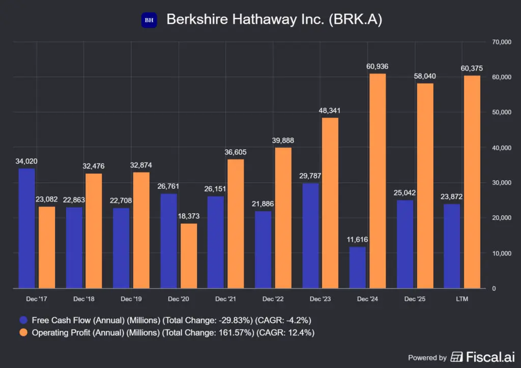 a Berkshire Hathaway szabad készpénzárama és a működési profitja