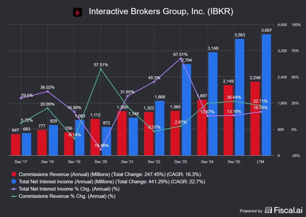 az Interactive Brokers részvény mögötti bevétel felosztás