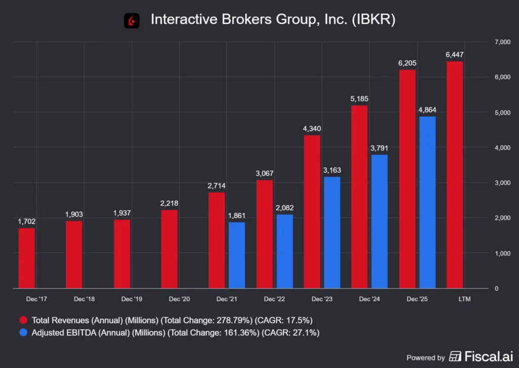 az Interactive Brokers teljes bevétele és EBITDA-ja