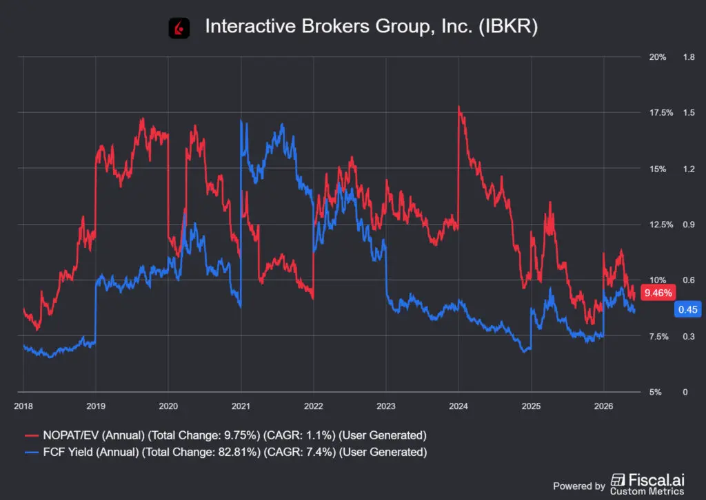 az Interactive Brokers részvény NOPAT és FCF yieldje