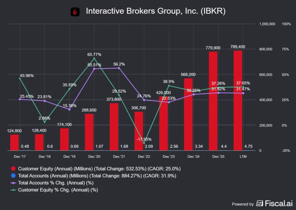 az Interactive Brokers részvény mögötti fiókok száma és az ügyféltőke