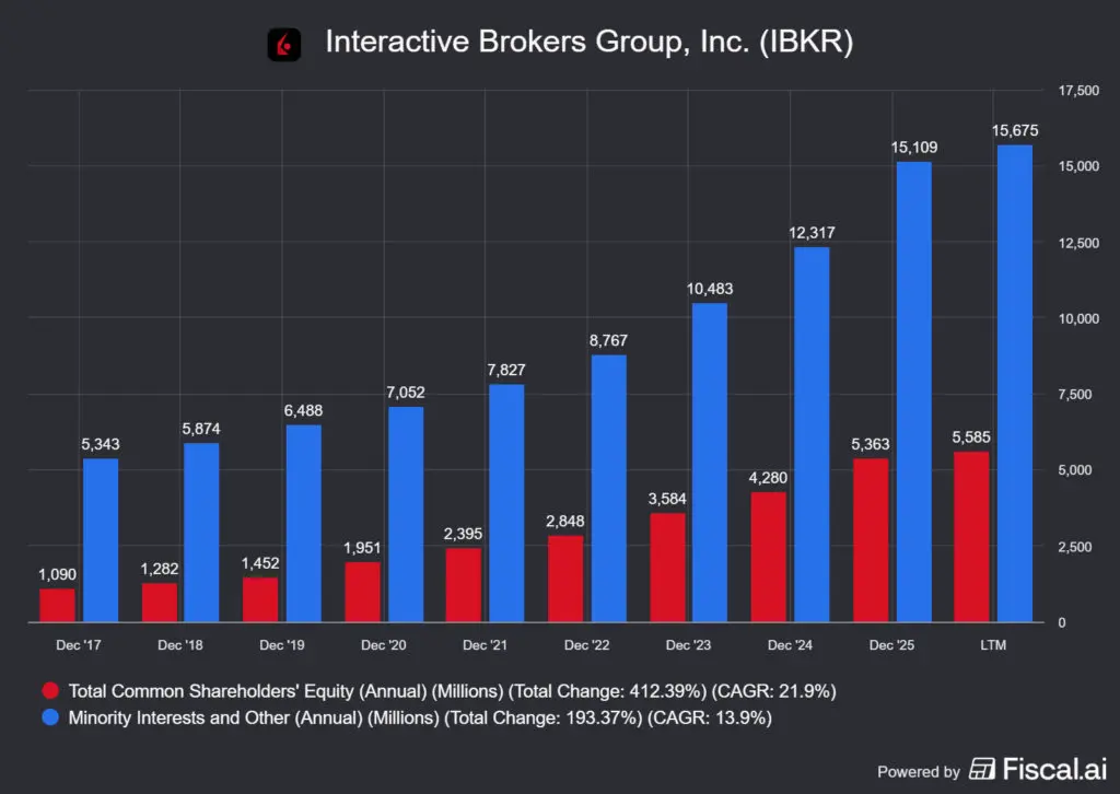 az Interactive Brokers részvény kisebbségi részvényesi aránya az összes részvényhez képest