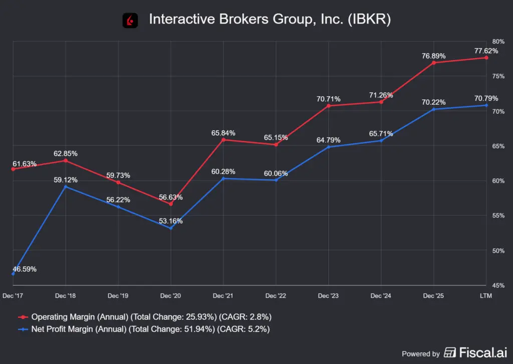 az Interactive Brokers részvény működési és nettó marzsa
