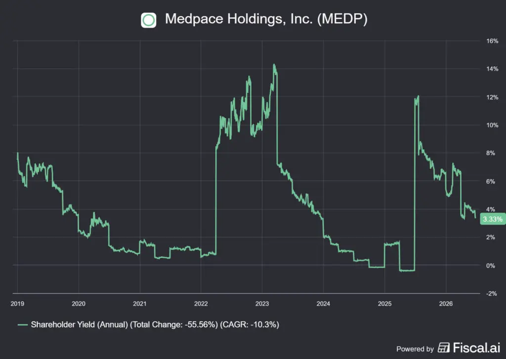  a Medpace shareholder yieldje