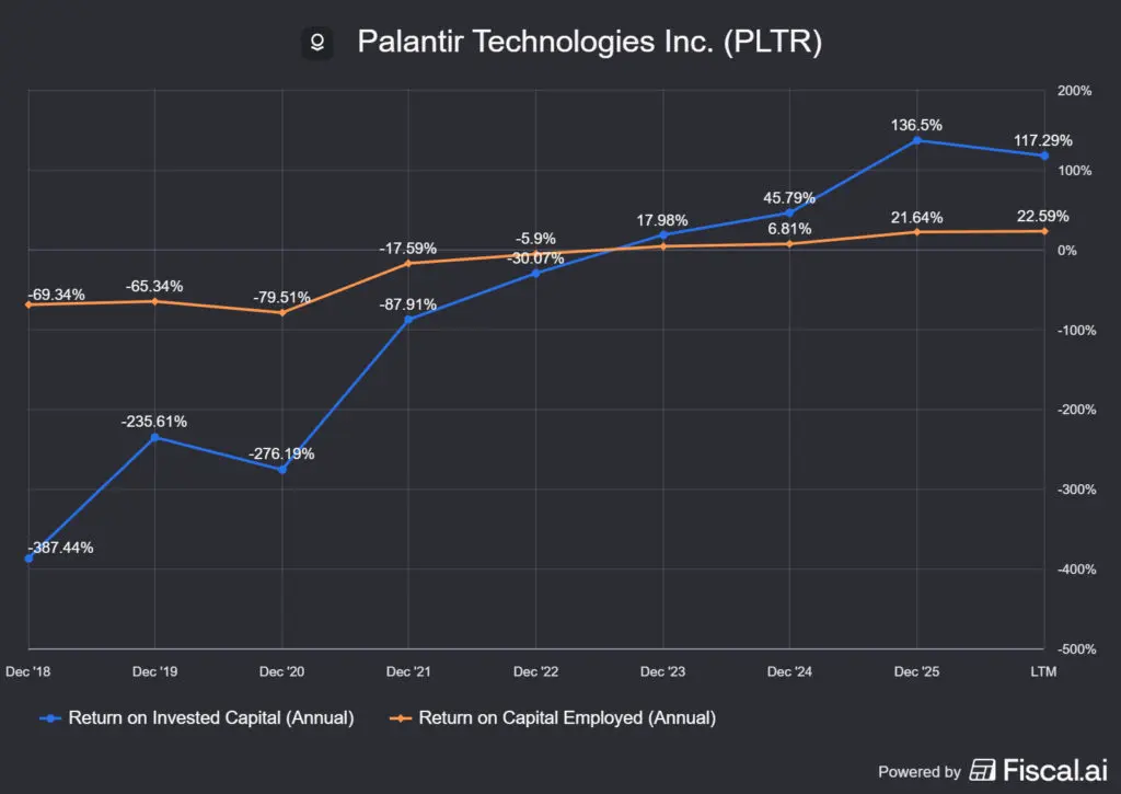  a Palantir ROIC éS ROCE értéke