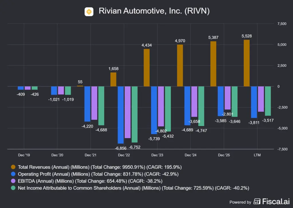 a Rivian részvény mögötti nettó profit és EBIDTA, kiegészítve az előző képet