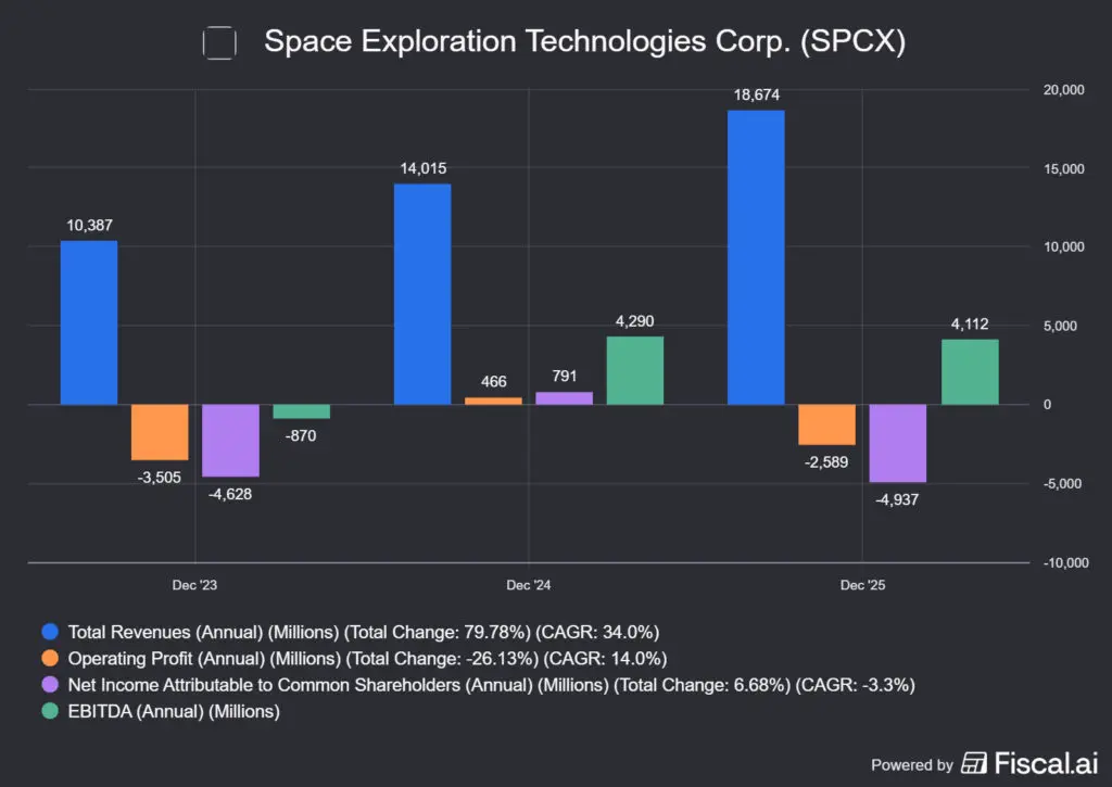 a SpaceX bevétele, működési bevétele, EBITDA-ja vagy nettó profitja