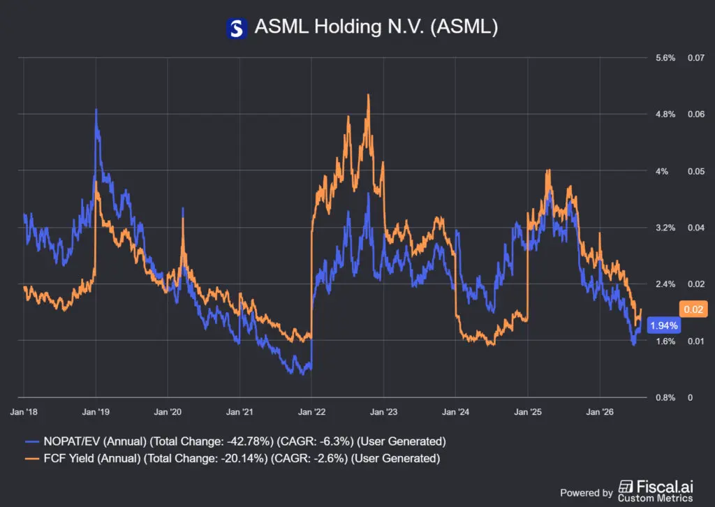 az ASML részvény értékeltsége NOPAT yield és FCF yield alapján