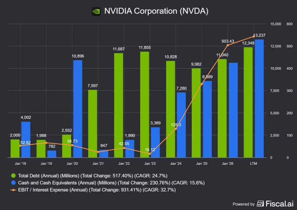 az Nvidia adóssága és készpénz állománya