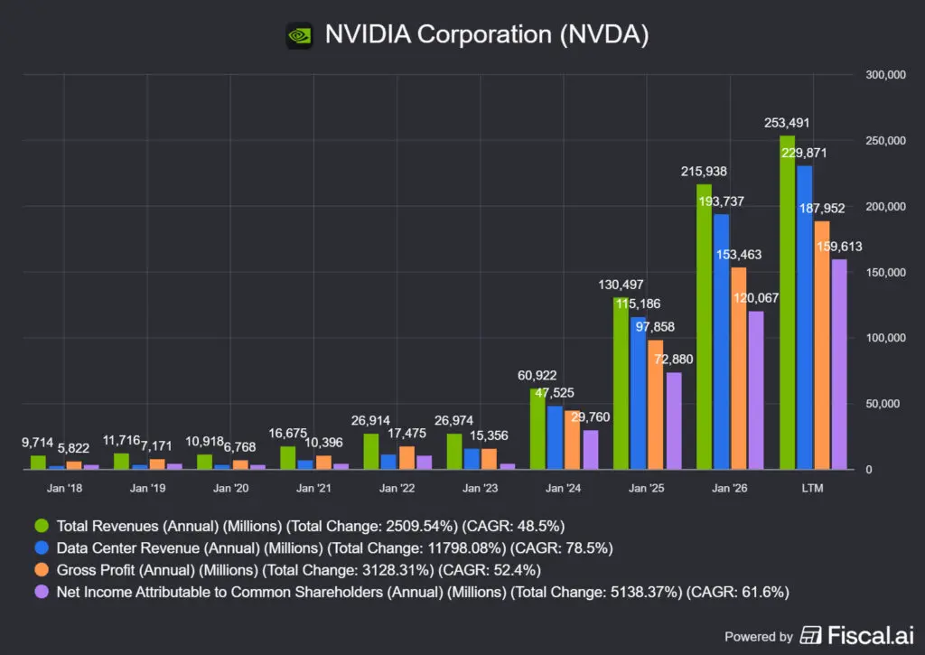 az Nvidia bevétele, bruttó profitja, nettó profitja