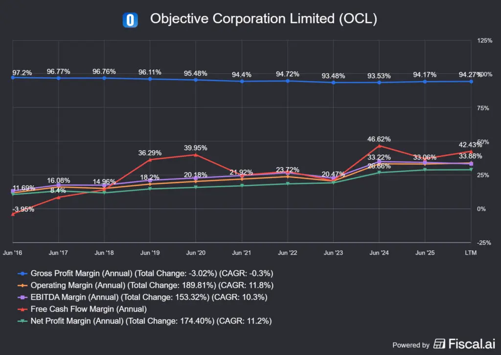 az Objective Corporation marzsai