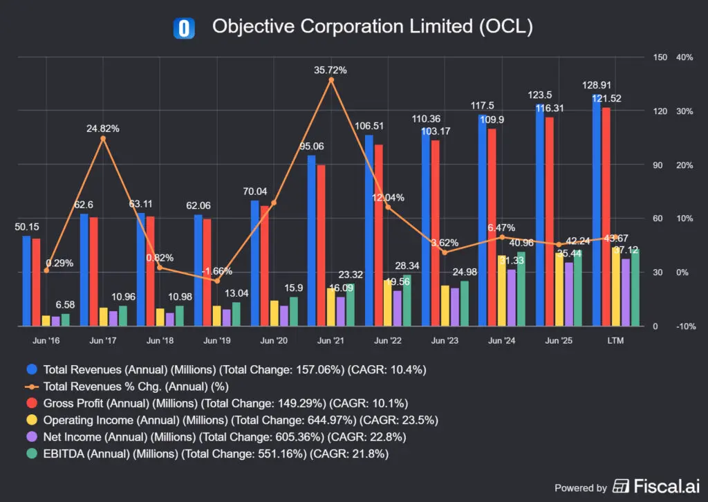 az Objective Corporation bevétele és profitja