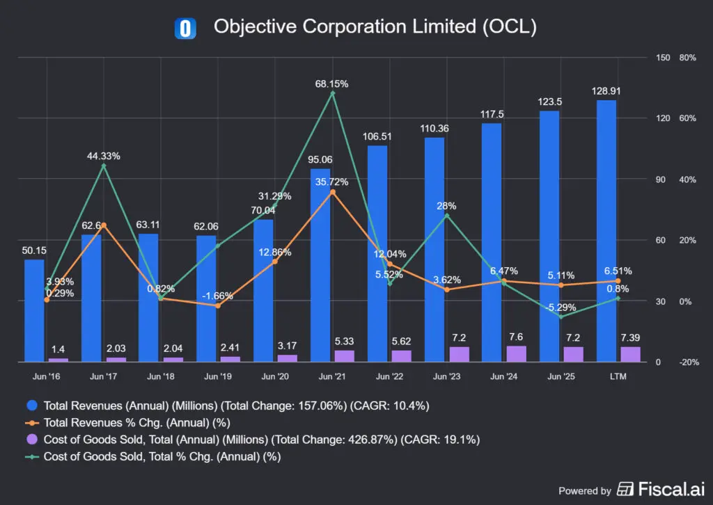 az Objective Corporation bevétele és a COGS-e