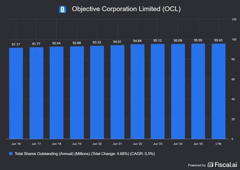 az Objective Corporation részvényszáma (higítással együtt)