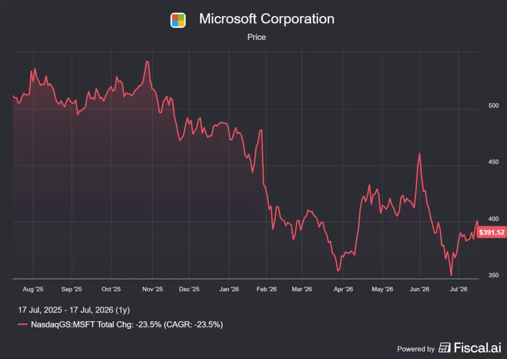 a Microsoft, amelyik az OpenAI egyik legnagyobb tulajdonosa, árfolyammozgása