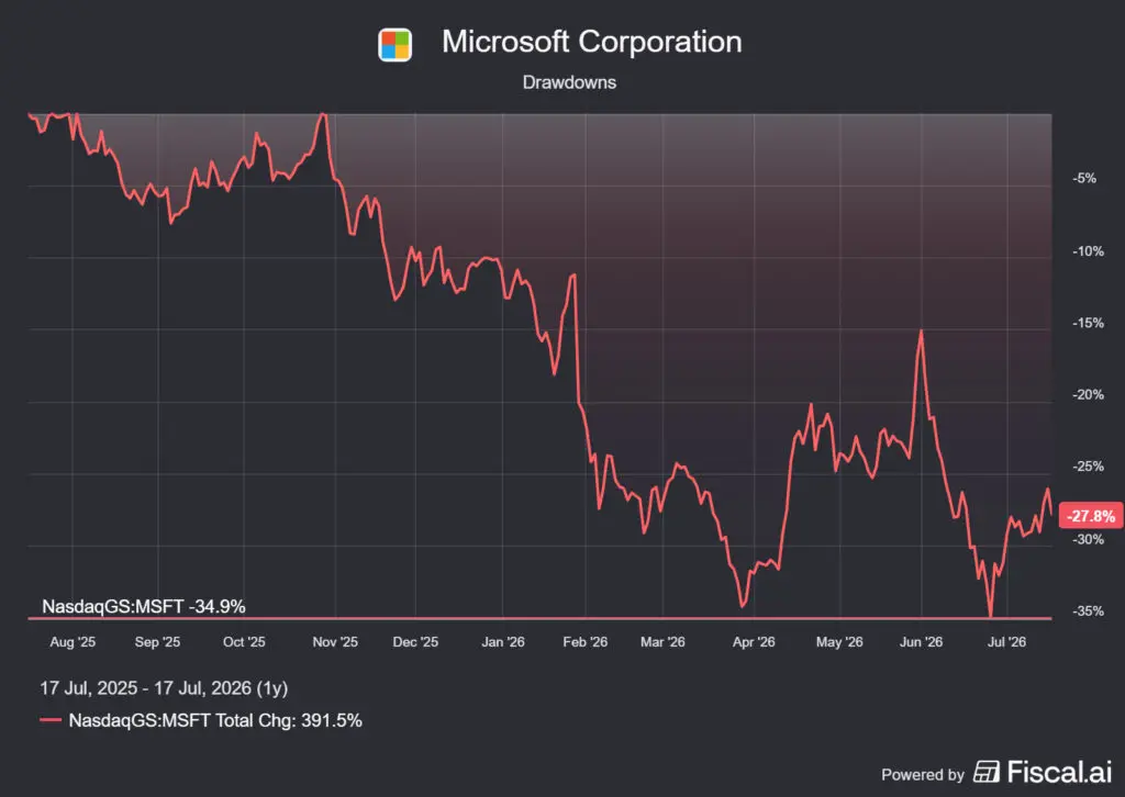 a Microsoft legnagyobb visszaesése 1 év alatt