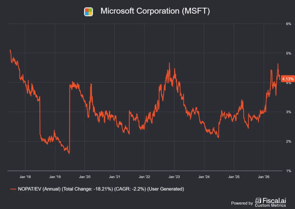 a Microsoft NOPAT yieldje