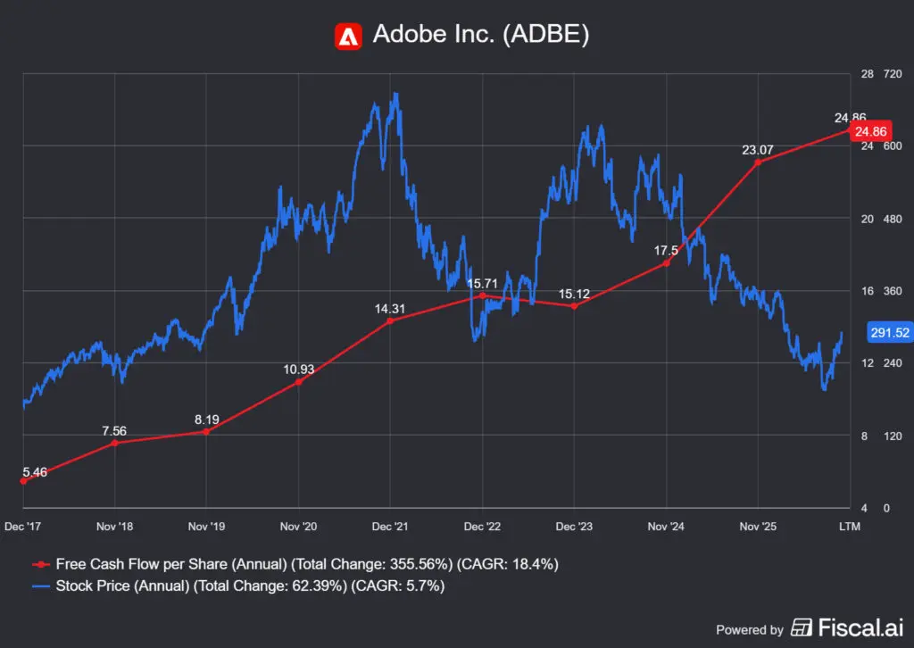  a részvényportfólió egyik eleme, az Adobe egy részvényre vetített készpénze és az árfolyam