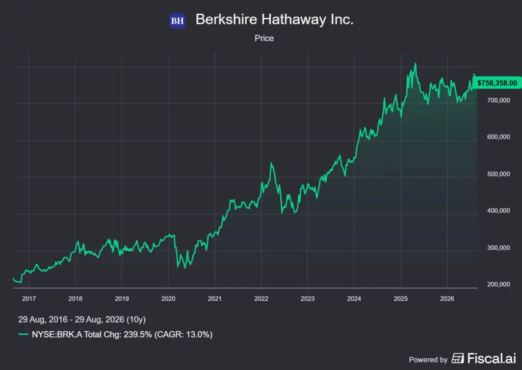 a Berkshire Hathaway önmagában egy komplett részvényportfólió is lehetne a diverzifikáltsága miatt