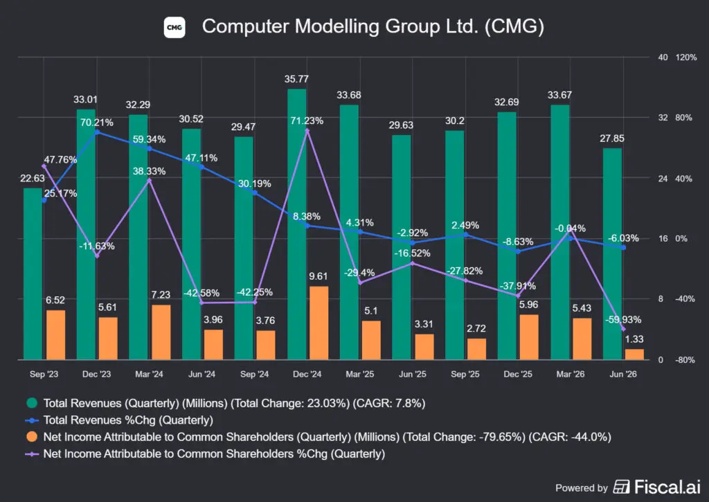 a Computer Modelling Group 2027 Q1 jelentésének főbb számai: bevétel és profit