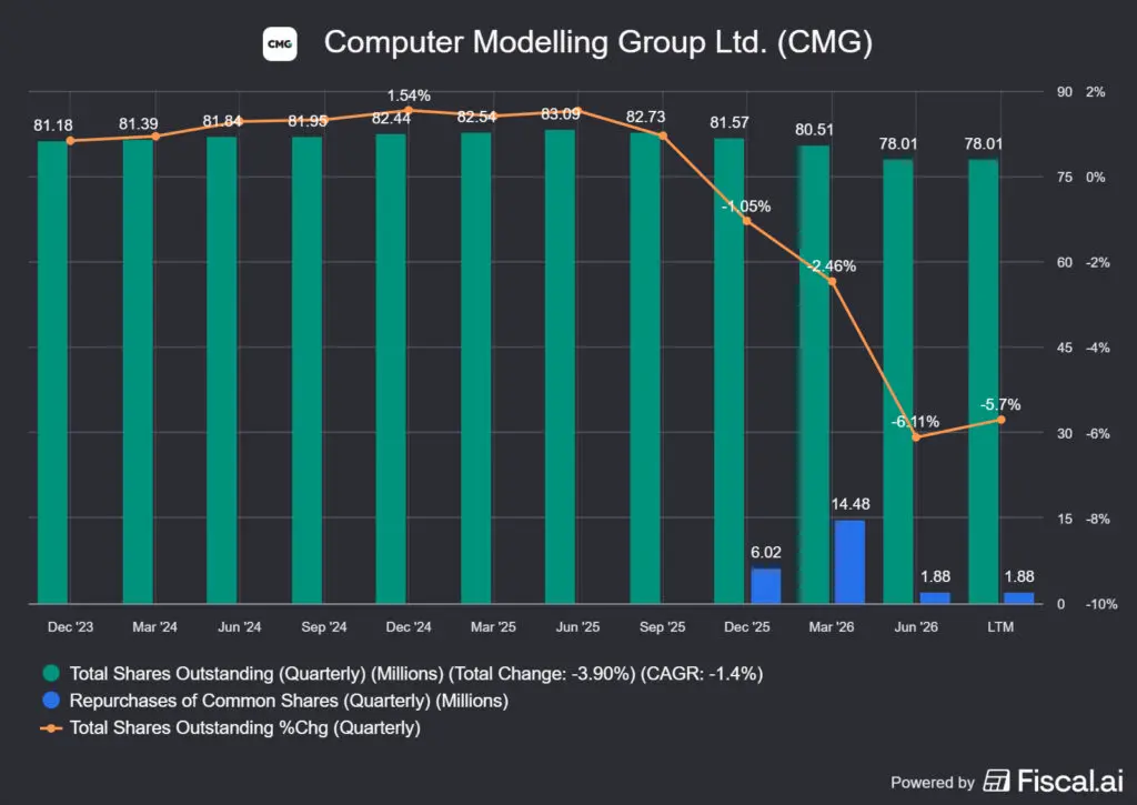 a Computer Modelling Group 2027 Q1 jelentésének kulcsmozzanata: a részvényvisszavásárlás