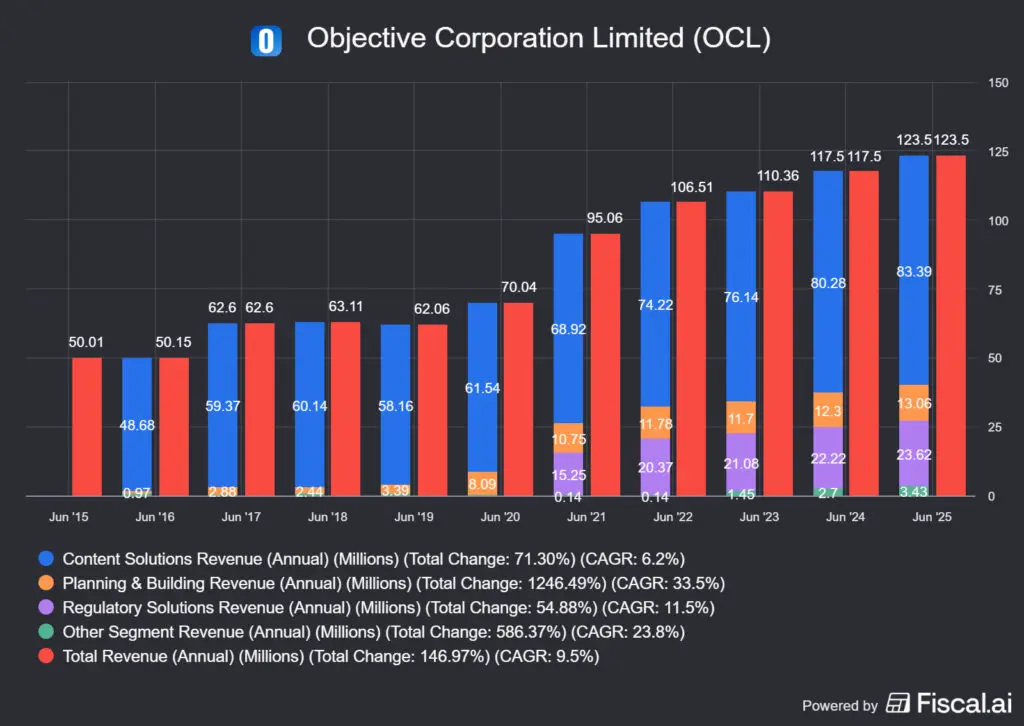 az Objective Corporation bevételmegoszlása