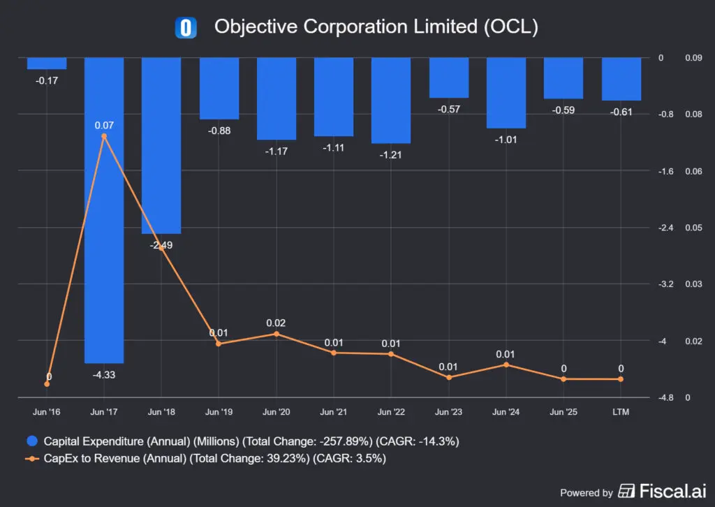 az Objective Corporation bevételhez mért tőkeköltése