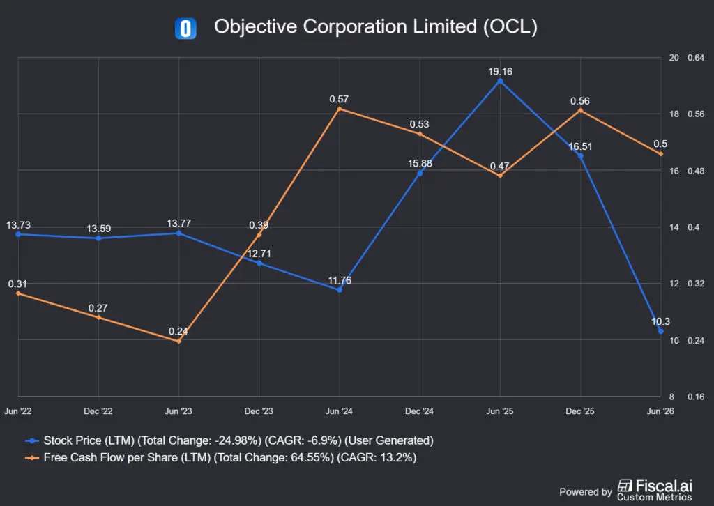az Objective Corporation free cash flow per share értéke és árfolyama