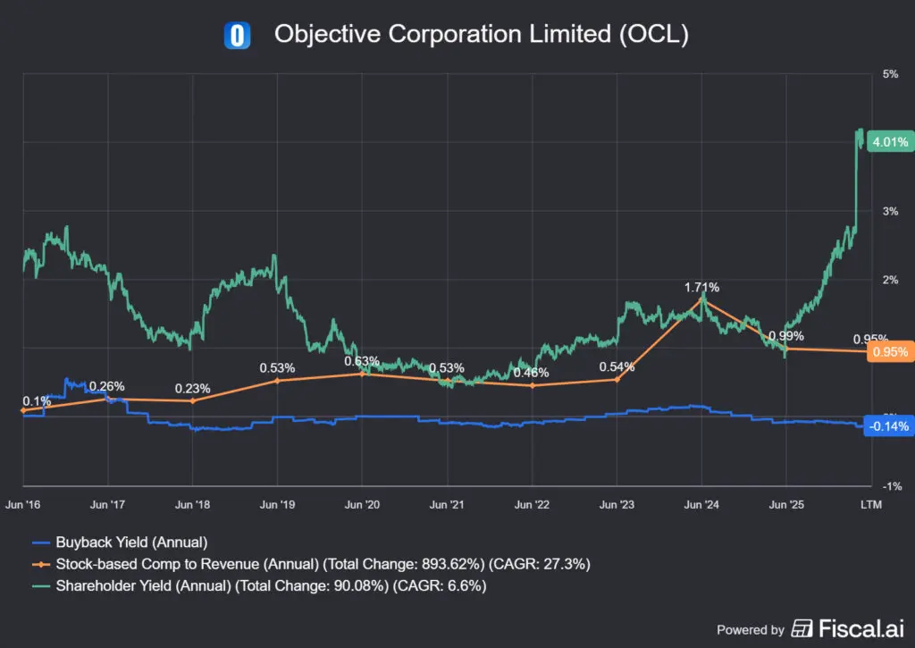 az Objective Corporation visszavásárlásai és a részvényei hozam