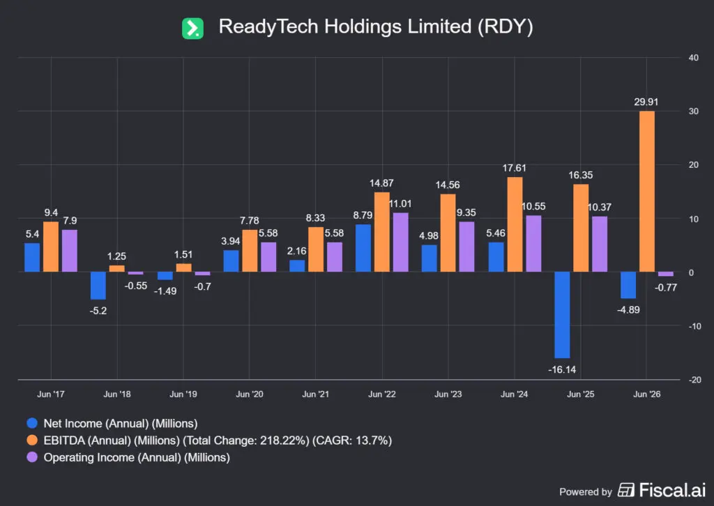 a ReadyTech Holdings Limited, hanyatló számok