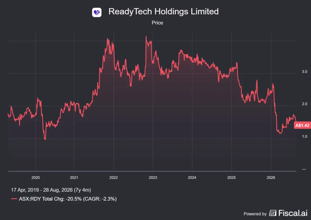 a ReadyTech Holdings Limited árfolyama 10 éve vergődik