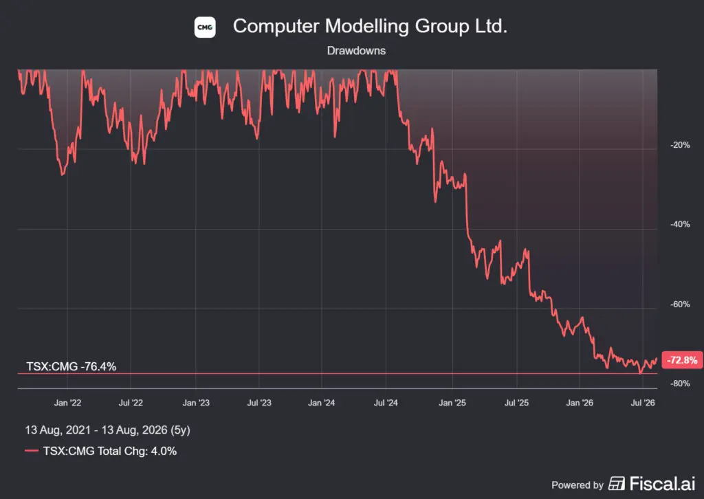 a Computer Modelling Group 2027 Q1, brutálisan leverték a befektetők az árfolyamot