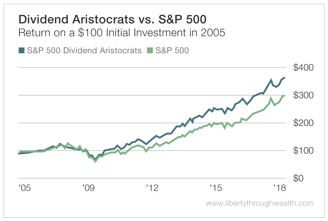  az osztalékbefektetés megverte a sima S&P 500-at a képen látható időtávon