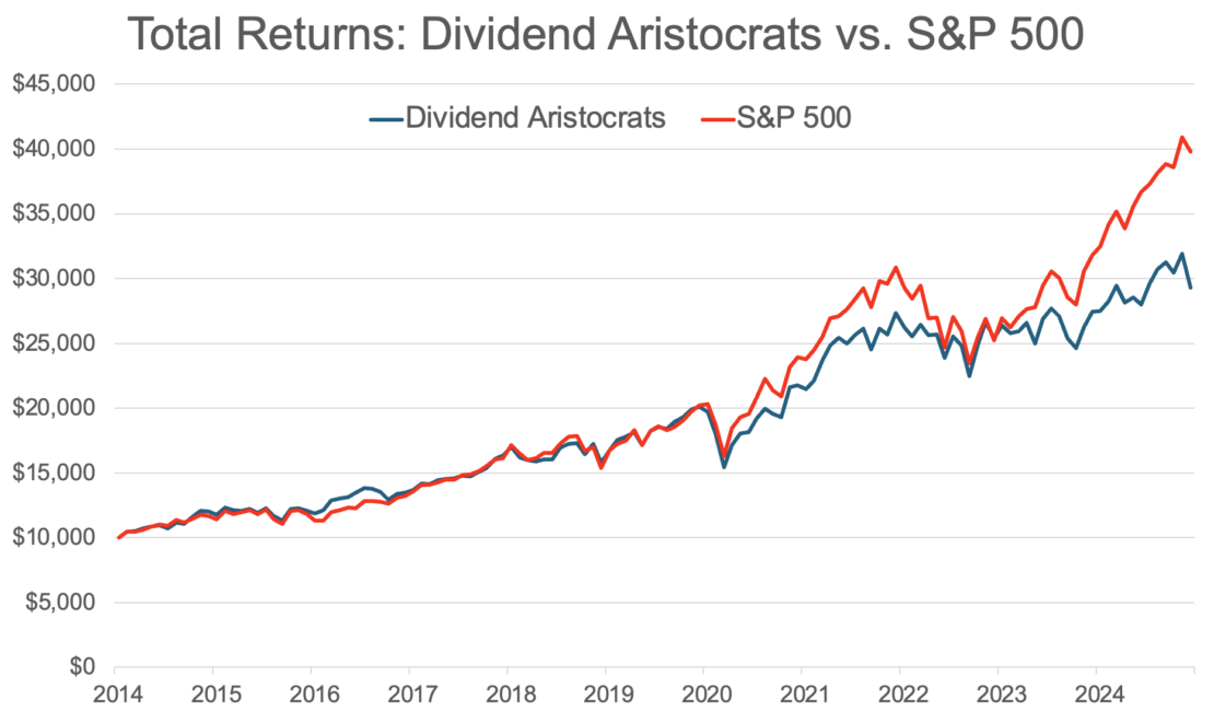 az osztalékbefektetés alulteljesítette az S&P 500 indexet