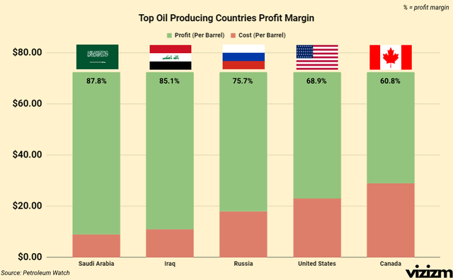 országok kitermelési költsége és profitja, egyes olajárak mellett