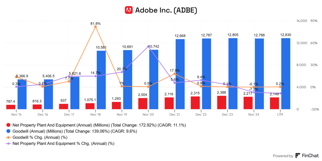 az Adobe (ADBE) nem nagyon rendelkezik üzemekkel, ellentétben sok szellemi tulajdona van