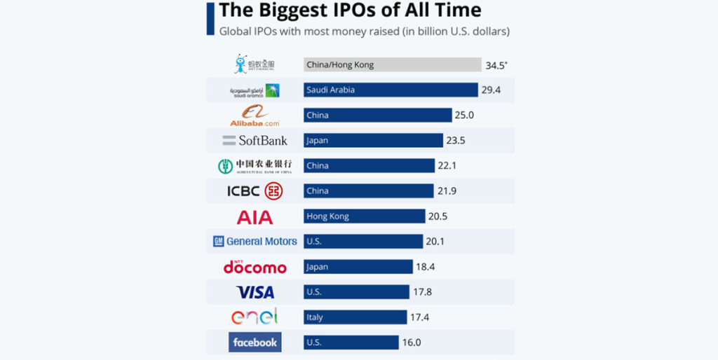 Biggest IPO