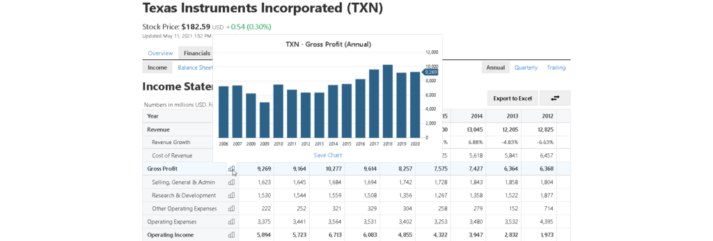 Az osztalékfizető részvények közül a TXN nagy kedvenc