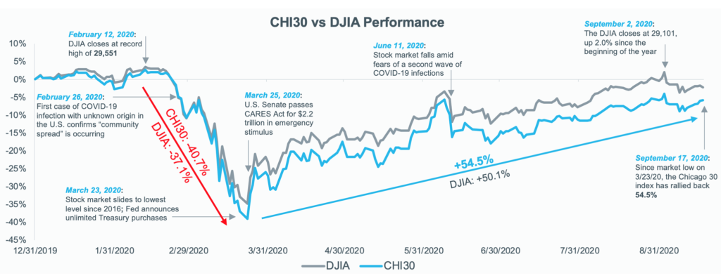 DJIA és CHI30