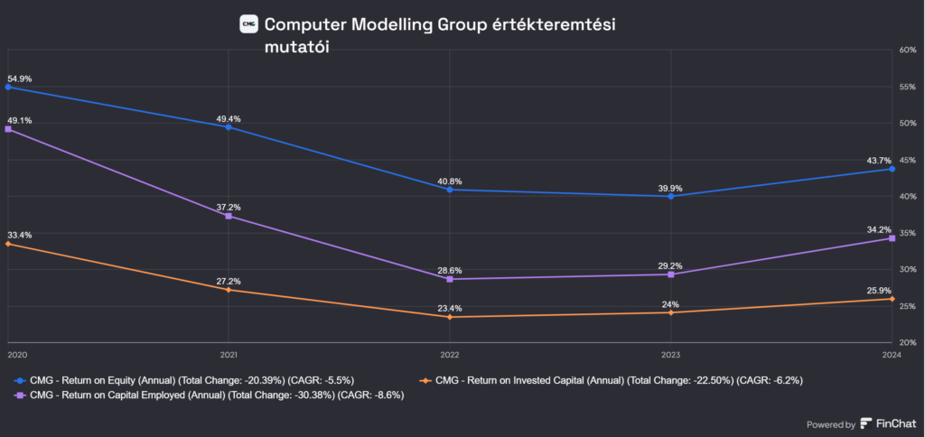 a Computer Modelling Group marginjai