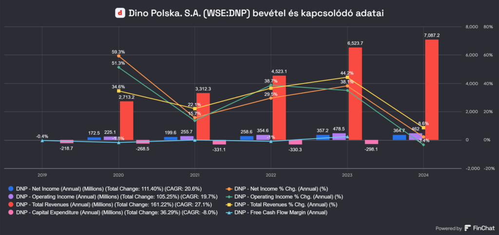 Dino Polska S.A. (WSE:DNP) bevételi adatai