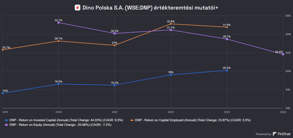 Dino Polska S.A. (WSE:DNP) értékteremtése