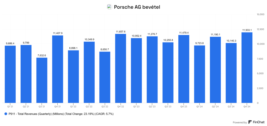 forrás: Finchat.io, Porsche AG (P911) bevétel negyedéves mozgása