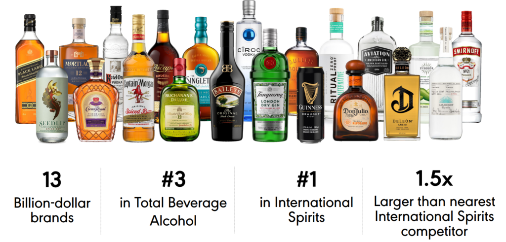 a Diageo márkái